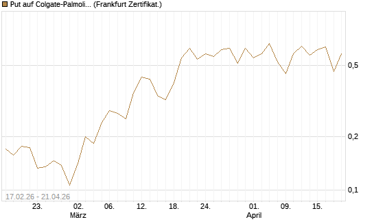 Put auf Colgate-Palmolive [Vontobel] Chart