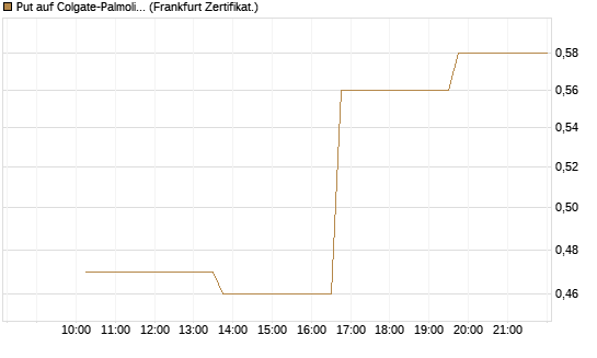 Put auf Colgate-Palmolive [Vontobel] Chart