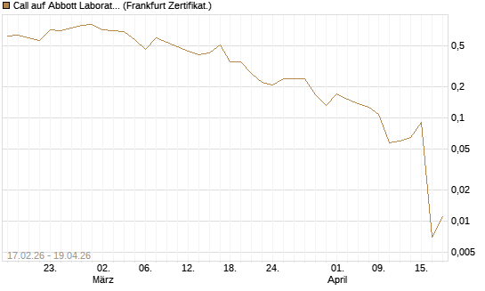 Call auf Abbott Laboratories [Vontobel] Chart
