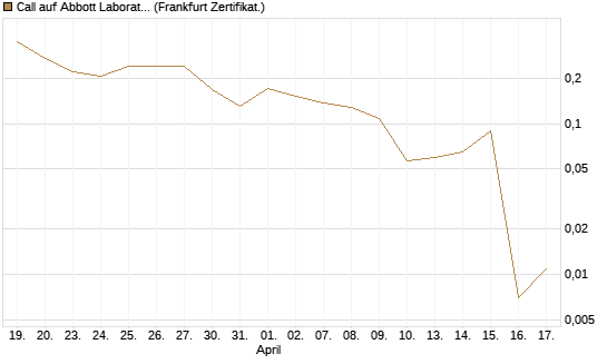 Call auf Abbott Laboratories [Vontobel] Chart