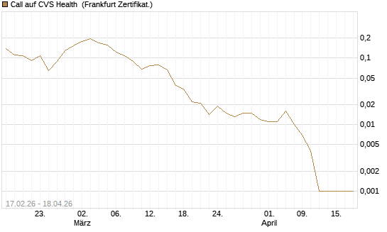 Call auf CVS Health [Vontobel] Chart