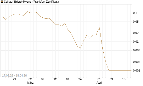 Call auf Bristol-Myers [Vontobel] Chart