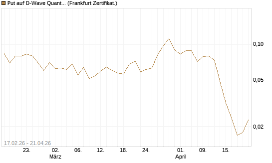 Put auf D-Wave Quantum Systems Inc [Vontobel] Chart