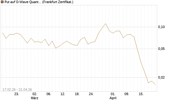 Put auf D-Wave Quantum Systems Inc [Vontobel] Chart