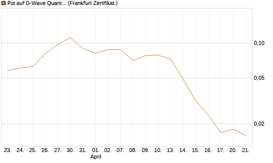 Put auf D-Wave Quantum Systems Inc [Vontobel] Chart
