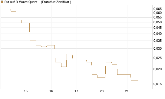 Put auf D-Wave Quantum Systems Inc [Vontobel] Chart