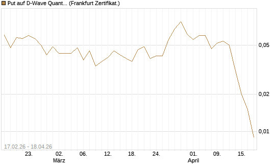 Put auf D-Wave Quantum Systems Inc [Vontobel] Chart