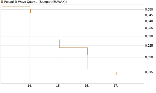 Put auf D-Wave Quantum Systems Inc [Vontobel] Chart