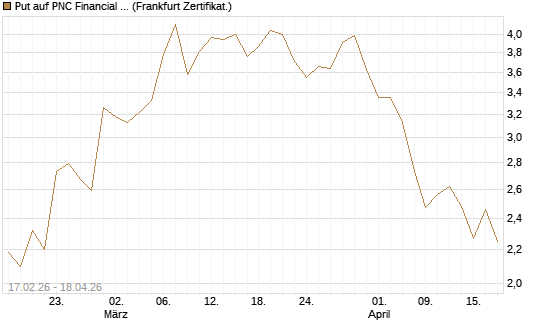 Put auf PNC Financial Services Group [Vontobel] Chart