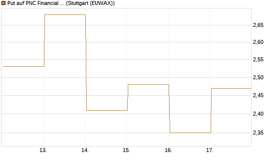 Put auf PNC Financial Services Group [Vontobel] Chart