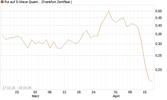 Put auf D-Wave Quantum Systems Inc [Vontobel] Chart