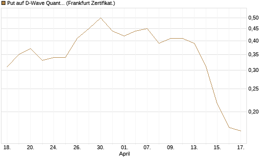 Put auf D-Wave Quantum Systems Inc [Vontobel] Chart
