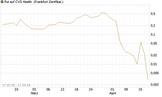 Put auf CVS Health [Vontobel] Chart