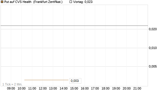 Put auf CVS Health [Vontobel] Chart