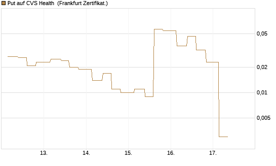 Put auf CVS Health [Vontobel] Chart