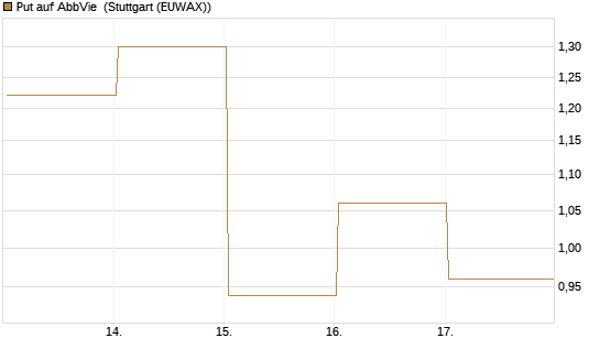 Put auf AbbVie [Vontobel] Chart