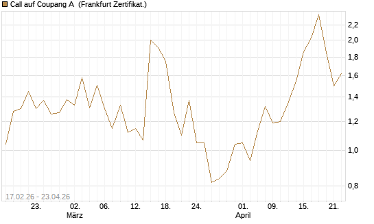 Call auf Coupang A [Vontobel] Chart