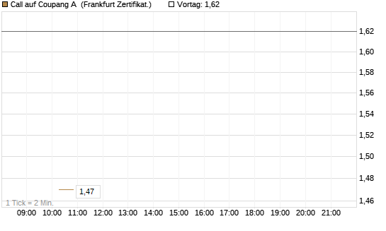 Call auf Coupang A [Vontobel] Chart