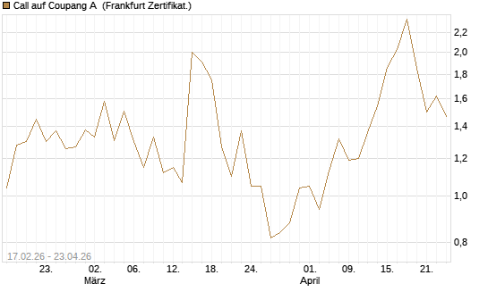 Call auf Coupang A [Vontobel] Chart