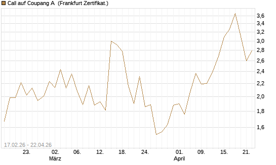 Call auf Coupang A [Vontobel] Chart