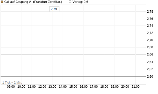 Call auf Coupang A [Vontobel] Chart
