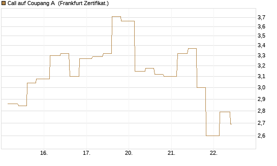 Call auf Coupang A [Vontobel] Chart