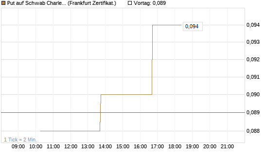 Put auf Schwab Charles [Vontobel] Chart