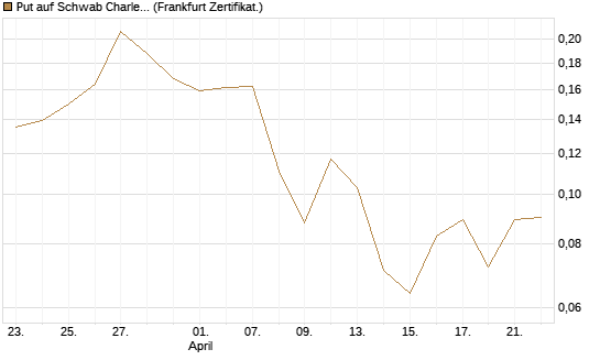Put auf Schwab Charles [Vontobel] Chart