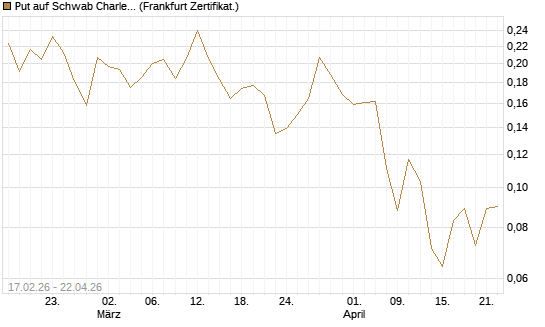 Put auf Schwab Charles [Vontobel] Chart