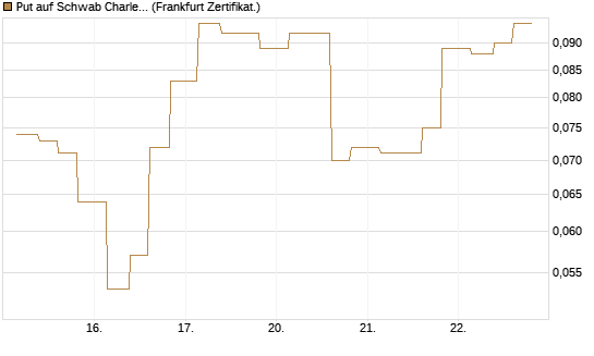 Put auf Schwab Charles [Vontobel] Chart