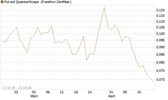Put auf QuantumScape [Vontobel] Chart