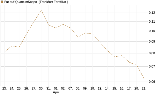 Put auf QuantumScape [Vontobel] Chart