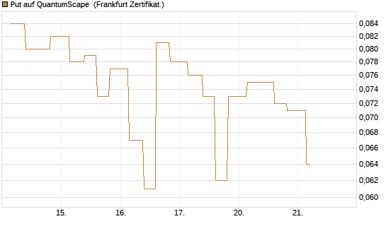 Put auf QuantumScape [Vontobel] Chart