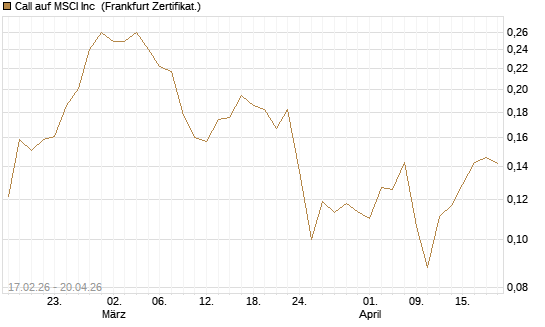 Call auf MSCI Inc [Vontobel] Chart