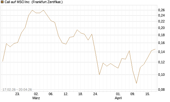 Call auf MSCI Inc [Vontobel] Chart