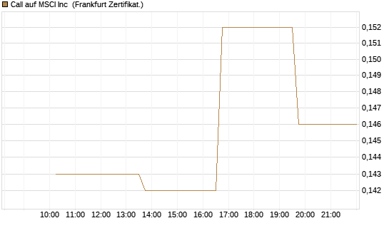 Call auf MSCI Inc [Vontobel] Chart