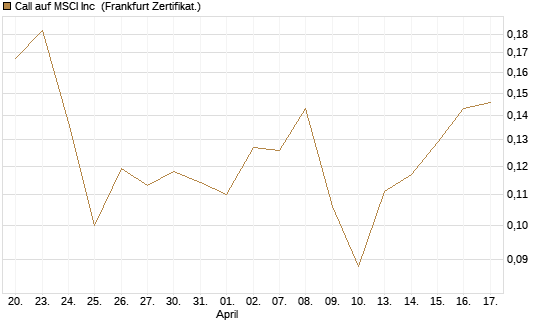 Call auf MSCI Inc [Vontobel] Chart