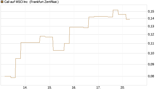 Call auf MSCI Inc [Vontobel] Chart