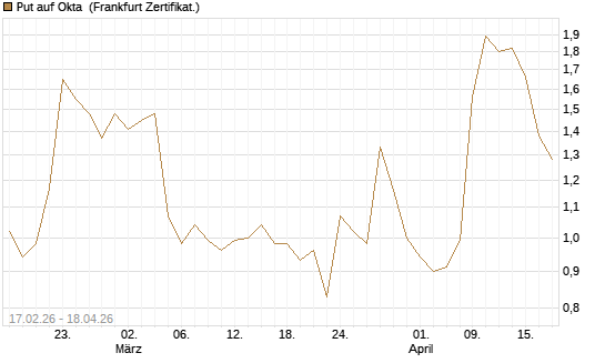 Put auf Okta [Vontobel] Chart
