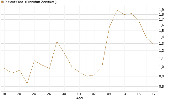Put auf Okta [Vontobel] Chart