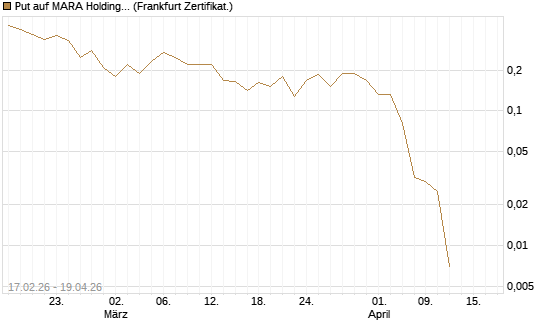 Put auf MARA Holdings [Vontobel] Chart