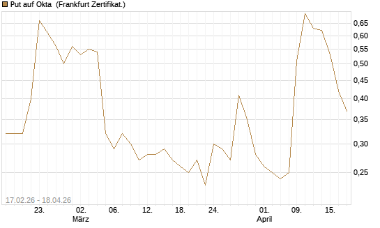 Put auf Okta [Vontobel] Chart