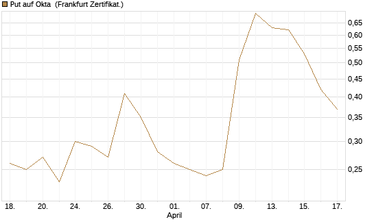 Put auf Okta [Vontobel] Chart