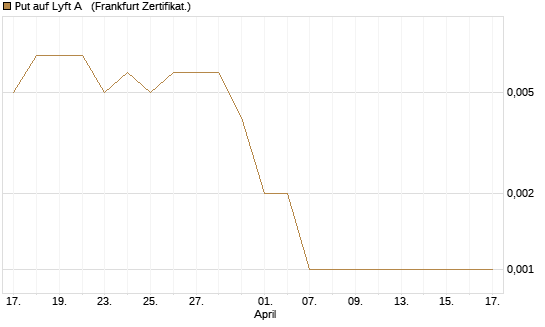 Put auf Lyft A  [Vontobel] Chart