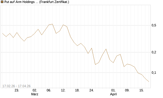 Put auf Arm Holdings plc. [ADR] [Vontobel] Chart