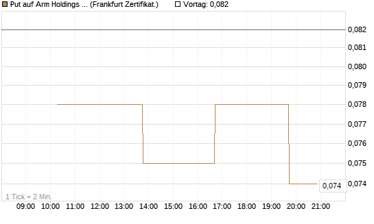 Put auf Arm Holdings plc. [ADR] [Vontobel] Chart