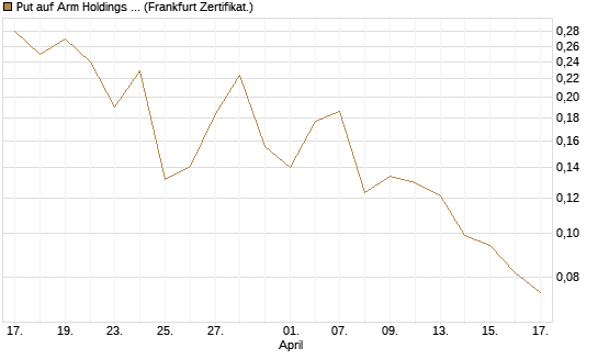 Put auf Arm Holdings plc. [ADR] [Vontobel] Chart
