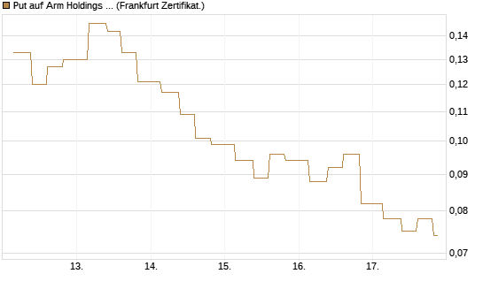 Put auf Arm Holdings plc. [ADR] [Vontobel] Chart