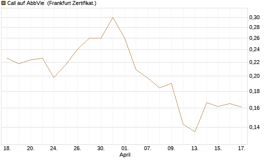 Call auf AbbVie [Vontobel] Chart