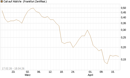 Call auf AbbVie [Vontobel] Chart